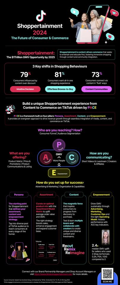 Turning Shoppertainment Insights into Action with TikTok's PACE Framework